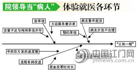 ... 图 好看 模板 免费 鱼骨 图 模板 护理 鱼骨 图 ppt