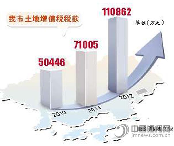 我市土地增值税预征率及核定征收率下月起调整
