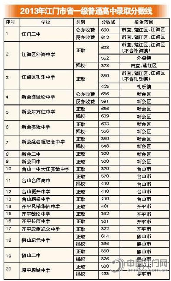 2013年江门市省一级普通高中录取分数线公布