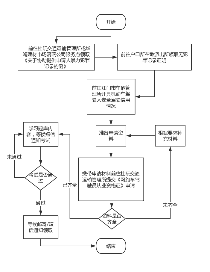 咨询地点：蓬江区江杜西路15栋1号，咨询电话：3668160；。考证流程如下图：三、办理网约车车辆运