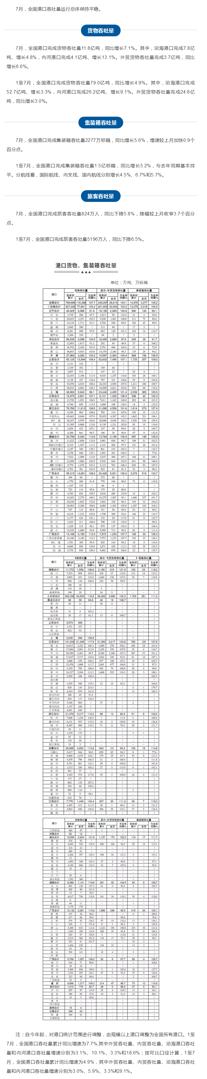 港口月评 _ 7月全国港口吞吐量运行总体保持平稳.png