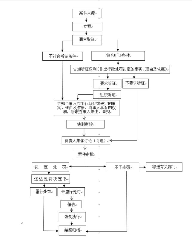 2018年427号-行政执法流程图.jpg