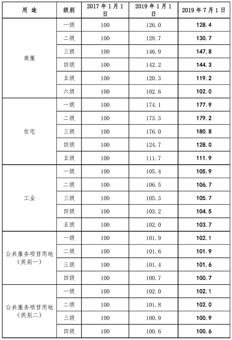 190814江门市自然资源局关于发布江门市市区地价动态监测各用途级别地价指数（估价时点：2019年7月1日）的通知.jpg