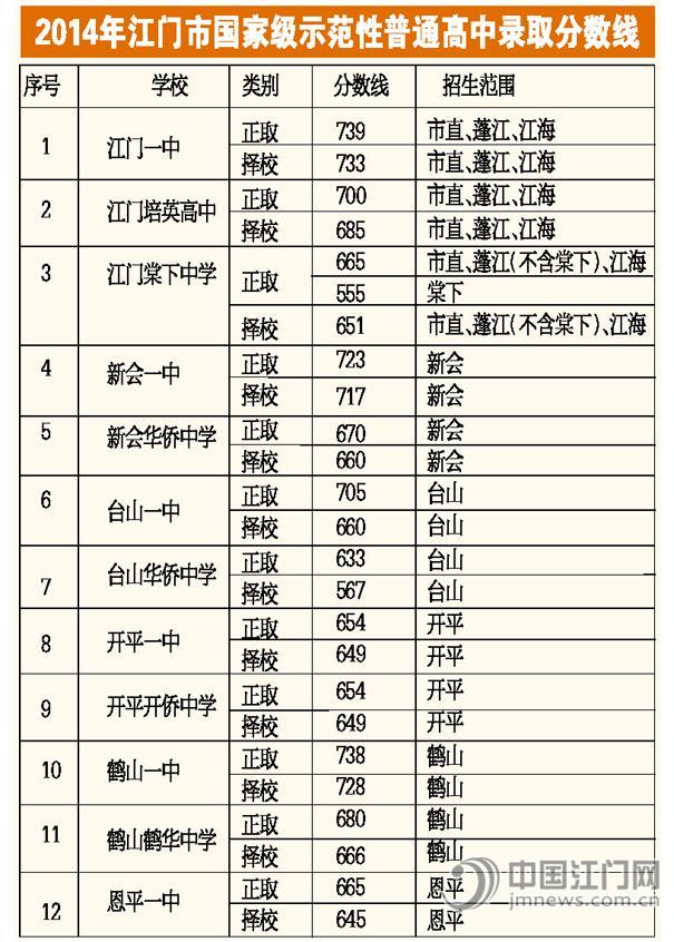 中考录取分数线出炉 江门一中正取线739分-政
