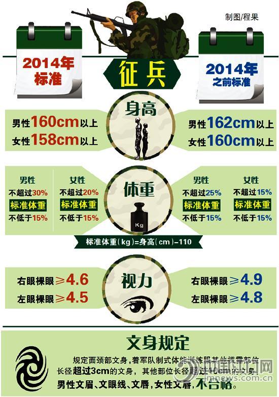 征兵视力要求