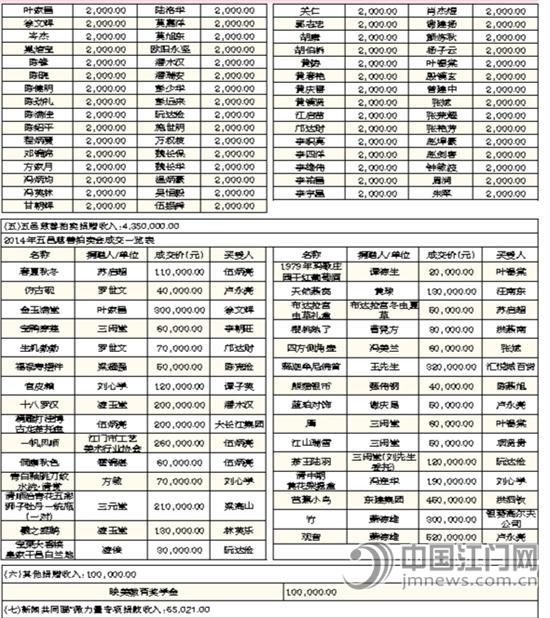 工会会费个人缴纳标准_会费收入表(2)