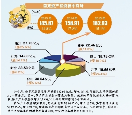珠三角九市一季度gdp_省湾区办一号文件带动广州投资 珠三角九市一季度经济亮点分析