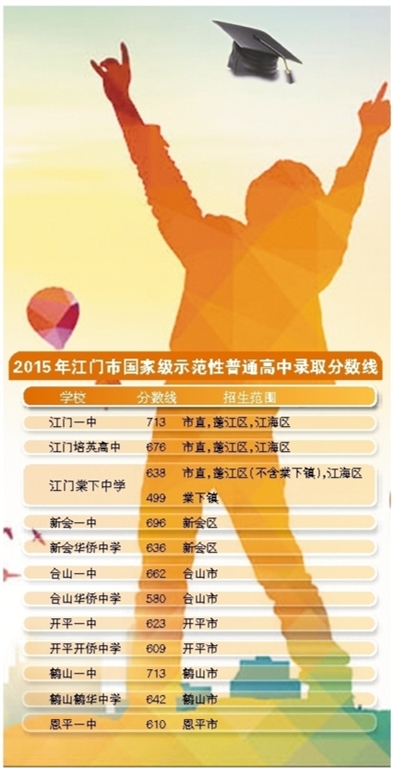 2015中考录取分数线出炉-政务要闻-江门市人民