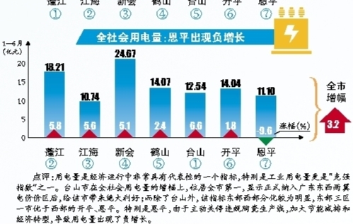上半年三区四市主要经济指标排行榜 蓬江经济