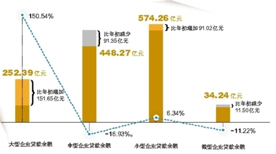 今年前三季江门小型企业贷款余额占比最大达4