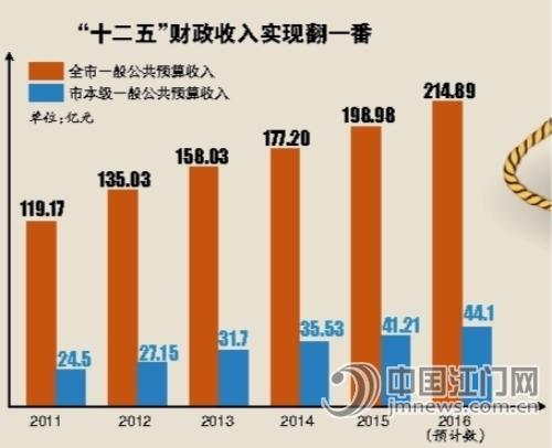财务预算_全口径一般预算收入(2)
