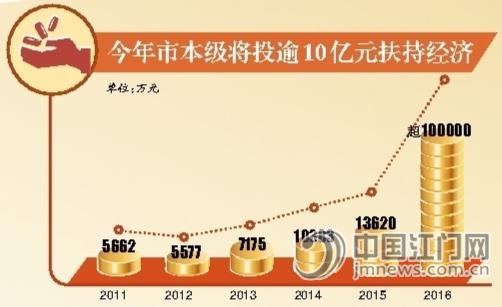 最上级重巡洋舰_上级补助收入用途(3)