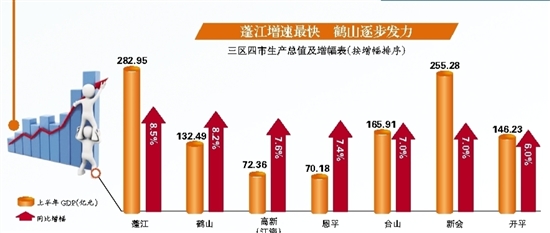 gdp增速_2008珠三角gdp增速(3)
