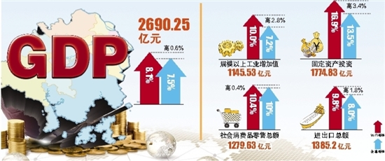广东新会市gdp_2018年第一季度江门区市GDP排行榜：新会鹤山江海增速超增速超9%...(2)