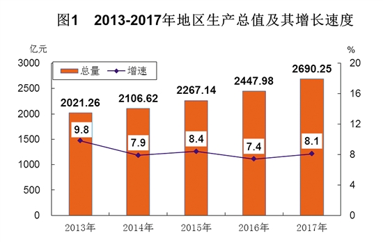 2017年江门国民经济和社会发展统计公报