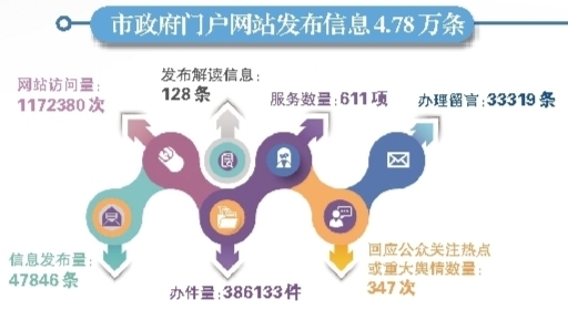 政府网站实现瘦身增效 发布信息量比增近五成