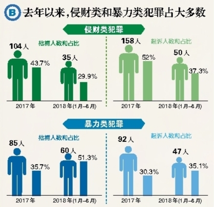 未成年人占总人口比例_...捕、提起公诉的未成年人数量以及占全部犯罪的比例