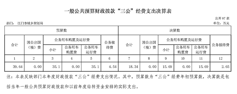 2017年江门市城乡规划局三公经费决算表.jpg