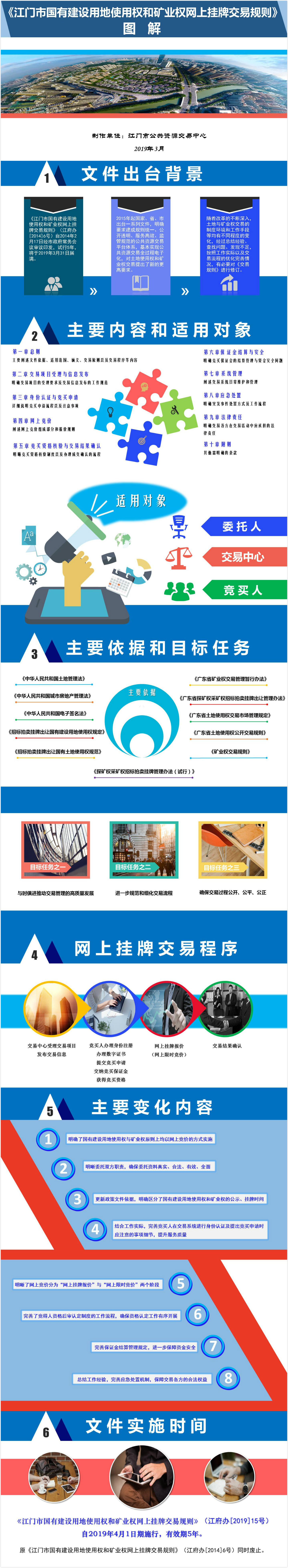 《江门市国有建设用地使用权和矿业权网上挂牌交易规则》图解（江府办〔2019〕15号）.jpg
