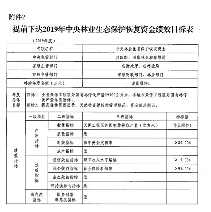 附件2：提前下达2019年中央林业生态保护恢复资金绩效目标表.jpg
