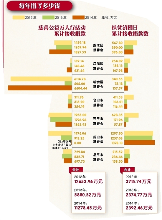涓涓 暖流 汇成博大 爱海 江门1年上亿元慈善捐