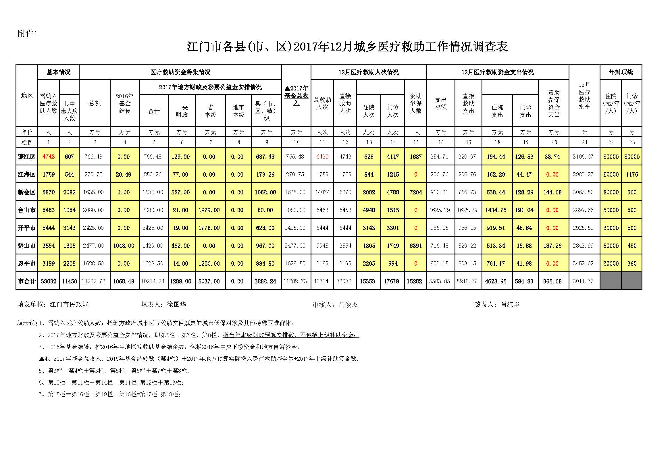 2017年江门市医疗救助工作情况调查表（12月报）20171228.jpg