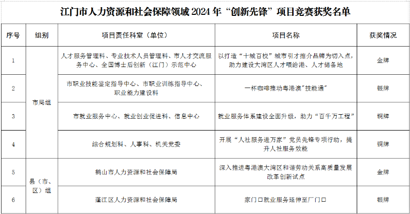 图片3“创新先锋”项目获奖名单.png