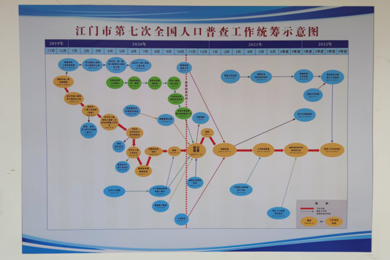 "挂图作战,责任到人 江门市人普办印制人普工作统筹示意图落实分工