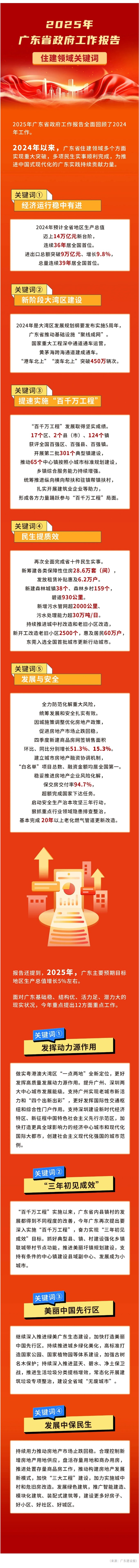 2025年广东省政府工作报告出炉！点开领取住建领域“关键词”.jpg